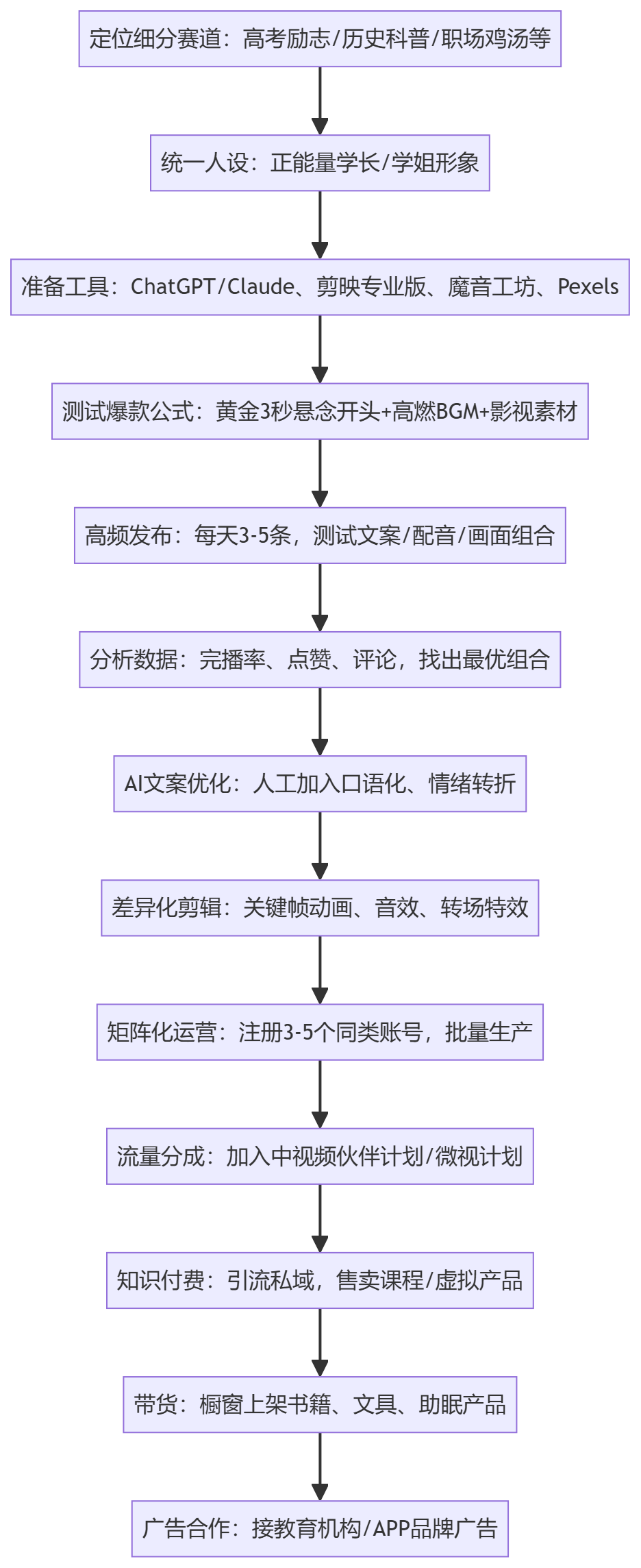 SOP执行流程图